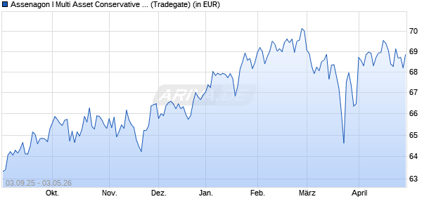 Performance des Assenagon I Multi Asset Conservative (P) (WKN A140LW, ISIN LU1297482736)