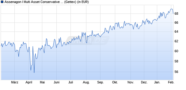 Performance des Assenagon I Multi Asset Conservative (P) (WKN A140LW, ISIN LU1297482736)