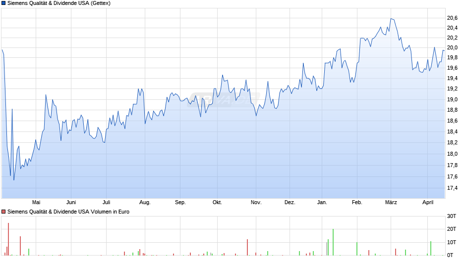 Siemens Qualität & Dividende USA Chart