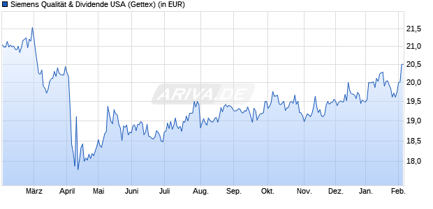 Performance des Siemens Qualit&auml;t & Dividende USA (WKN A14XPB, ISIN DE000A14XPB4)