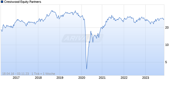 Crestwood Equity Partners Chart