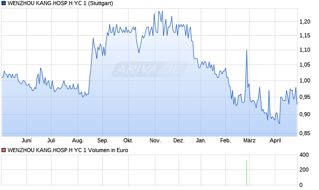 WENZHOU KANG.HOSP.H YC 1 Aktie Chart