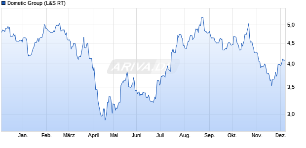 Dometic Group Aktie Chart