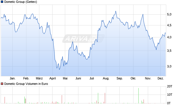Dometic Group Aktie Chart