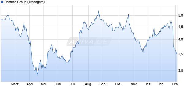 Dometic Group Aktie Chart