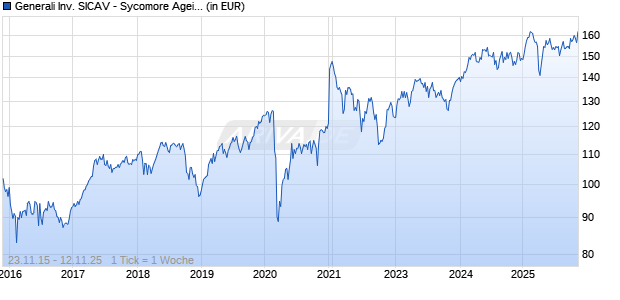 Generali Inv. SICAV - Sycomore Ageing Population Ay Chart