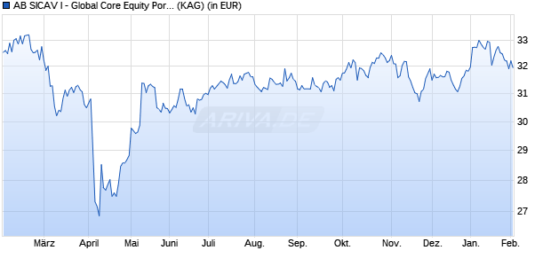 Performance des AB SICAV I - Global Core Equity Portfolio S1 (WKN A141K8, ISIN LU1061039845)