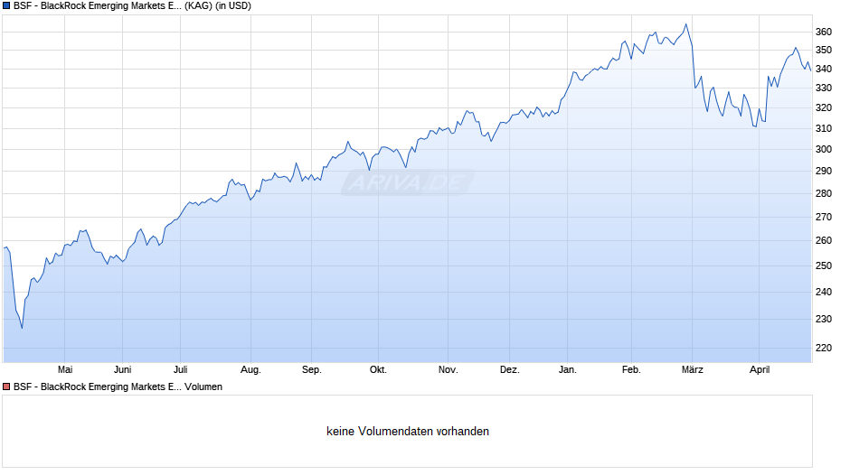 BSF - BlackRock Emerging Markets Equity Strategies D2 USD Chart