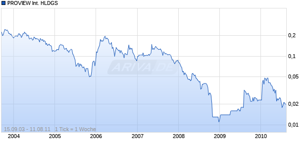 PROVIEW International HLDGS HD-,10 Chart