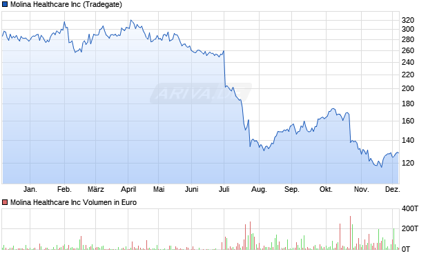 Molina Healthcare Aktie Chart
