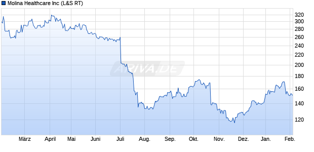 Molina Healthcare Aktie Chart
