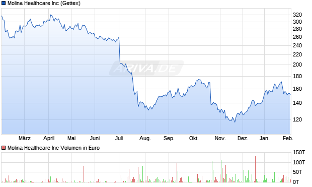 Molina Healthcare Aktie Chart