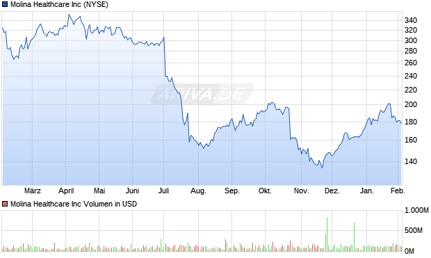 Molina Healthcare Aktie Chart