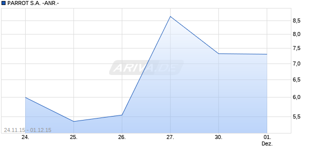 PARROT S.A. -ANR.- Chart