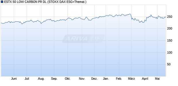 ESTX 50 LOW CARBON PR DL Chart