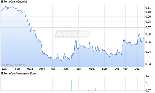 TerraCom Aktie Chart