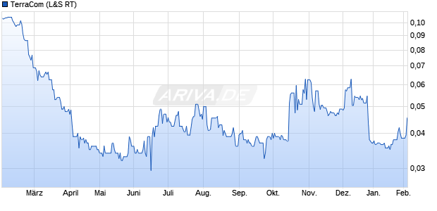 TerraCom Aktie Chart