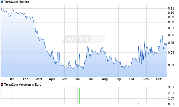 TerraCom Aktie Chart