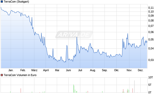 TerraCom Aktie Chart