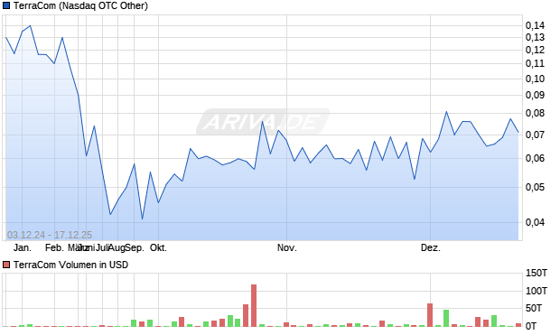 TerraCom Aktie Chart