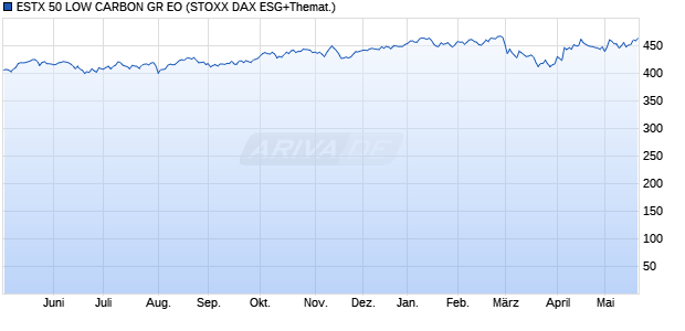 ESTX 50 LOW CARBON GR EO Chart