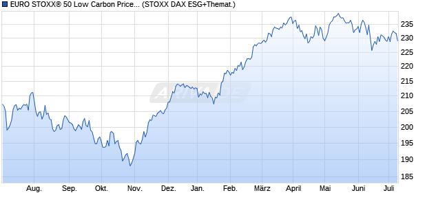 EURO STOXX® 50 Low Carbon Price EUR Index Chart