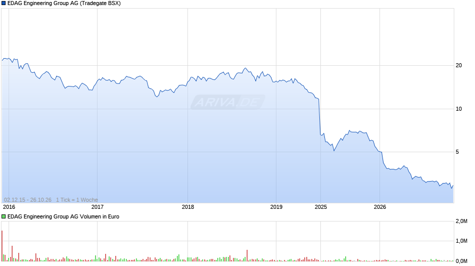 EDAG Engineering Group Chart