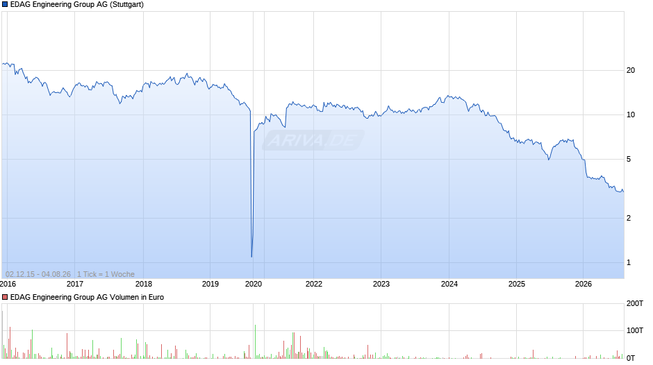 EDAG Engineering Group Chart