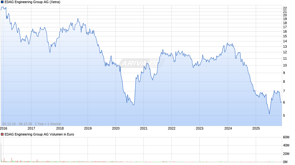 EDAG Engineering Group Chart