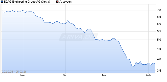 EDAG Engineering Group Aktie
