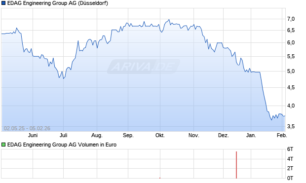 EDAG Engineering Group Aktie Chart
