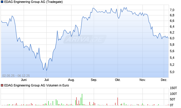EDAG Engineering Group Aktie Chart