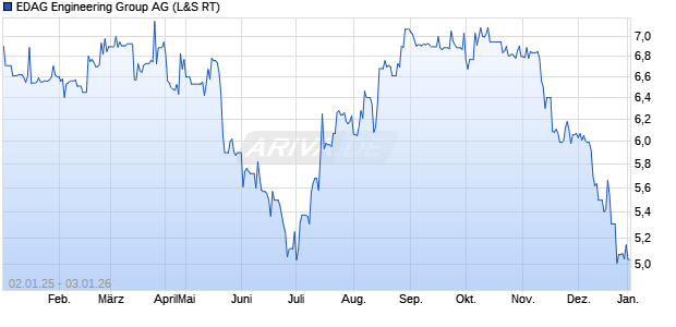 EDAG Engineering Group Aktie Chart