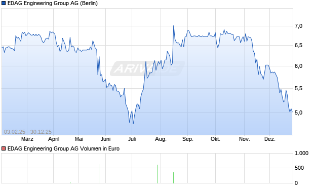EDAG Engineering Group Aktie Chart