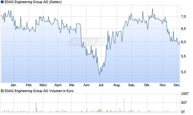 EDAG Engineering Group Aktie Chart