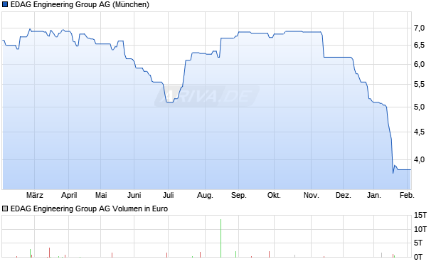 EDAG Engineering Group Aktie Chart