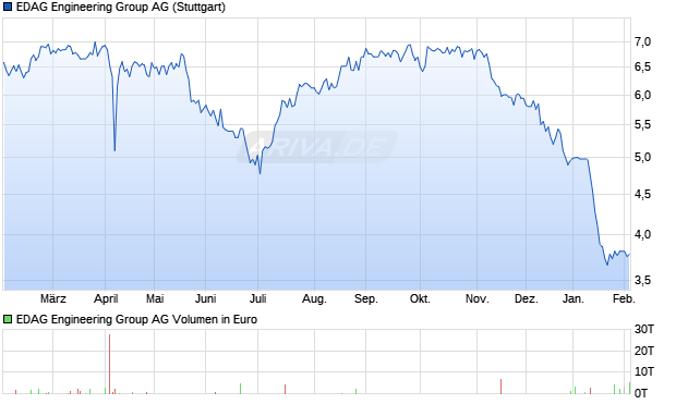 EDAG Engineering Group Aktie Chart