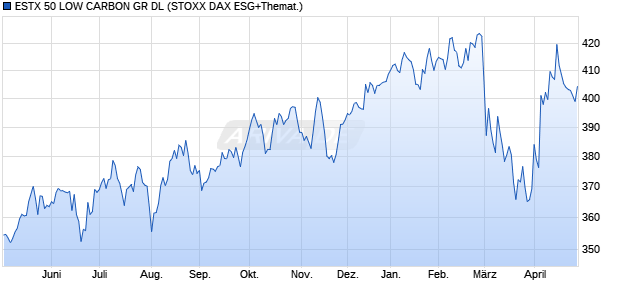 ESTX 50 LOW CARBON GR DL Chart