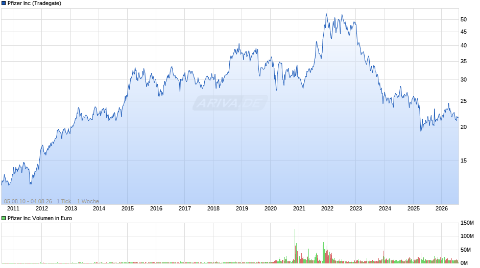 Pfizer Chart