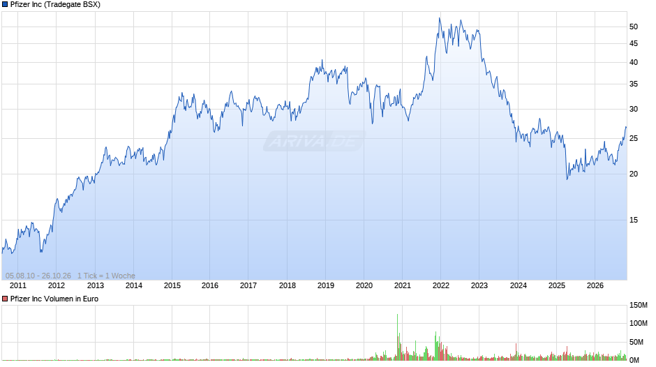 Pfizer Chart