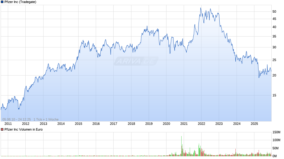 Pfizer Chart
