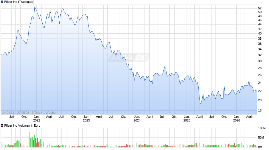 Pfizer Chart
