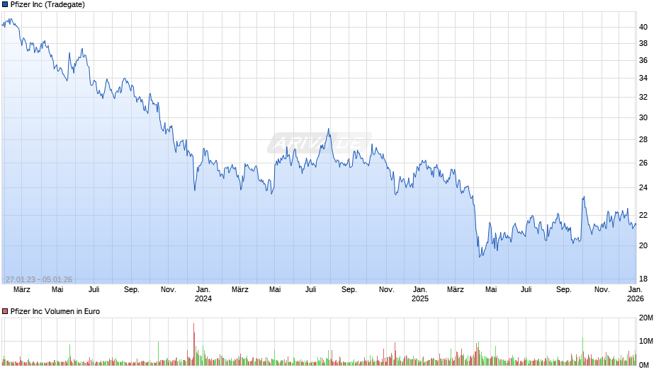 Pfizer Chart