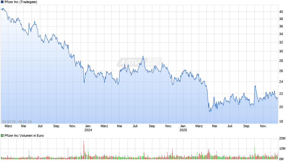 Pfizer Chart