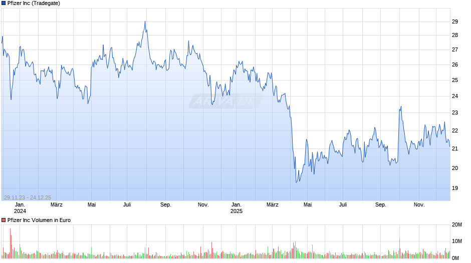 Pfizer Chart
