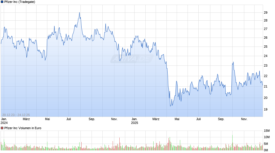 Pfizer Chart