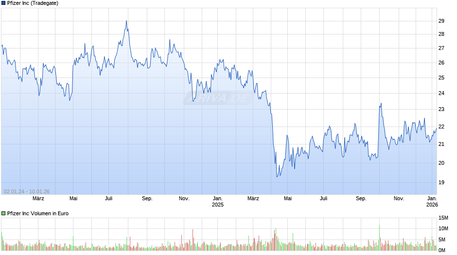 Pfizer Chart