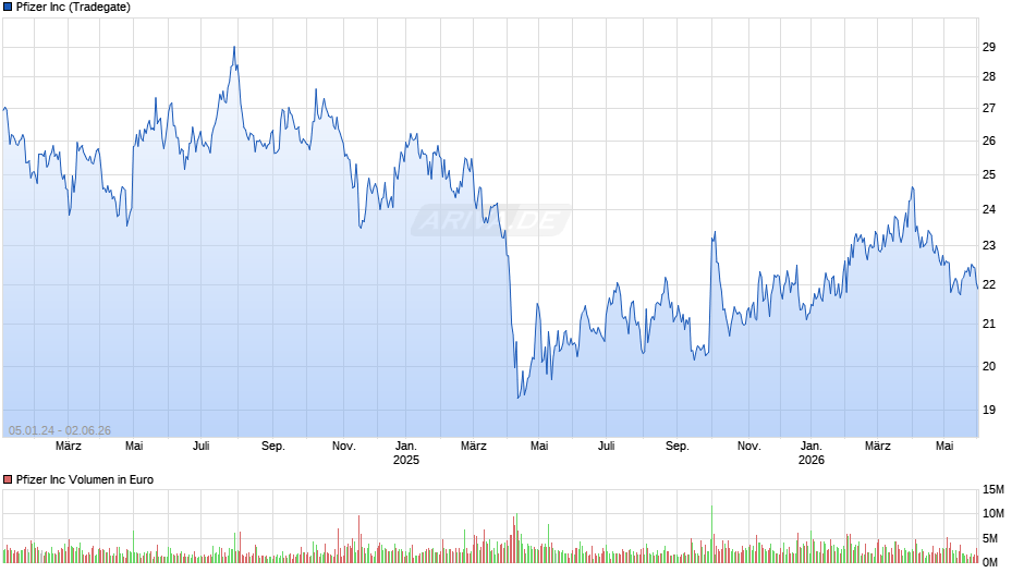 Pfizer Chart