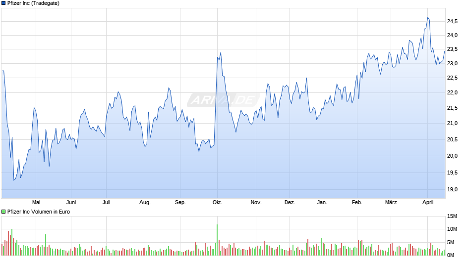 Pfizer Chart