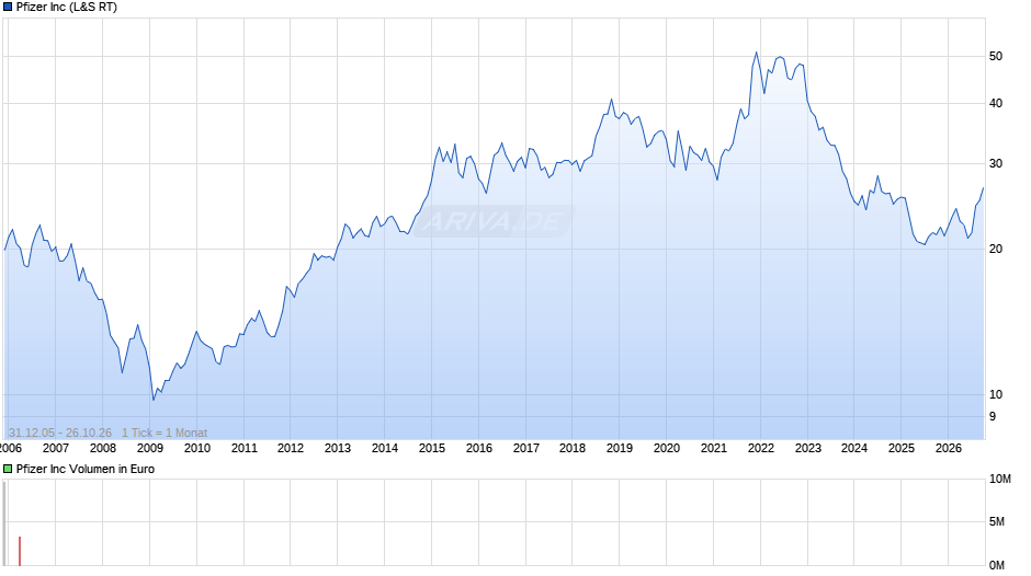 Pfizer Chart